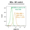 CD80 marker - M2a-M1 switch