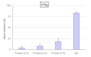 Inhibition de la production d'IFNg par le slymphocytes T après application du produit testés à 3 concentrations par rapport à la Référénce