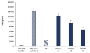 Evaluation of 5 Lox activity