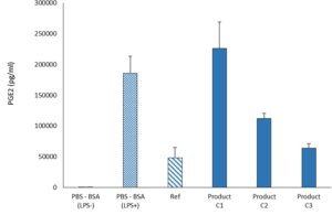 Evaluation of Cox2 activity