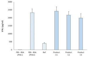 Evaluation of T lymphocytes activity