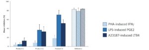 Evaluation of mean inhibition