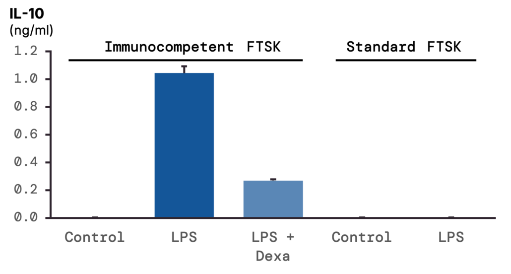 Immunocompetent-FTSK-vs-Standard-IL-10-release