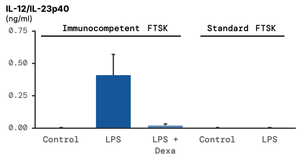 Immunocompetent-FTSK-vs-Standard-IL-12-IL23p40-release