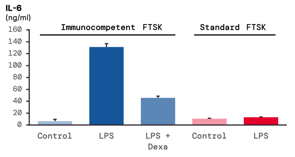 Immunocompetent-FTSK-vs-Standard-IL-6-release