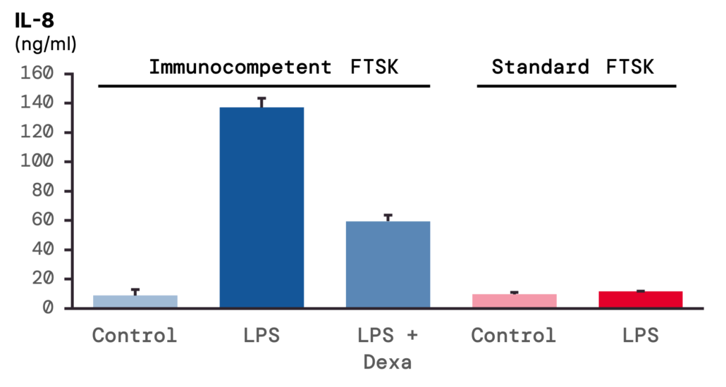 Immunocompetent-FTSK-vs-Standard-IL-8-release