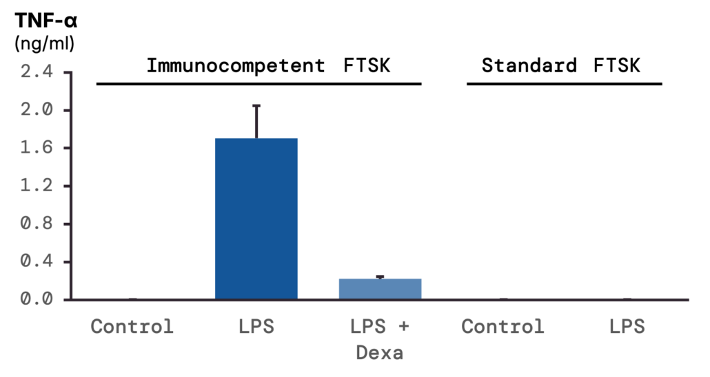 Immunocompetent-FTSK-vs-Standard-TNFa-release